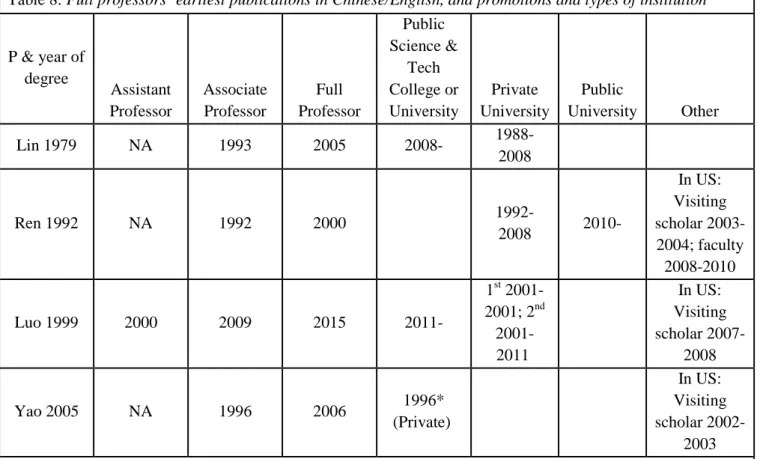 Table 8: Full professors’ earliest publications in Chinese/English, and promotions and types of institution   P &amp; year of  degree  Assistant  Professor  Associate Professor  Full  Professor  Public  Science &amp; Tech College or University  Private  Un