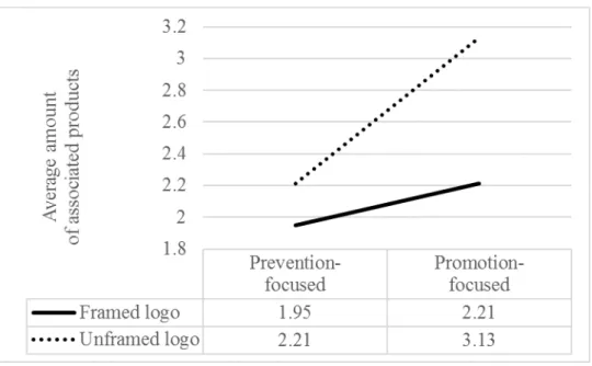 Fig. 1.    The average amount of products associated with the framed and unframed logos by  promotion- and prevention-focused participants 