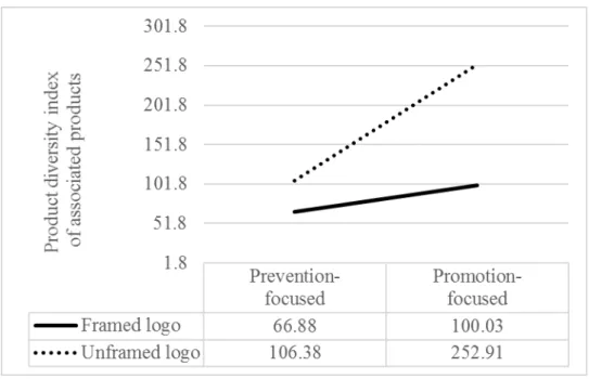 Fig. 2.  The product diversity index with the framed and unframed logos by promotion- and  prevention-focused participants 