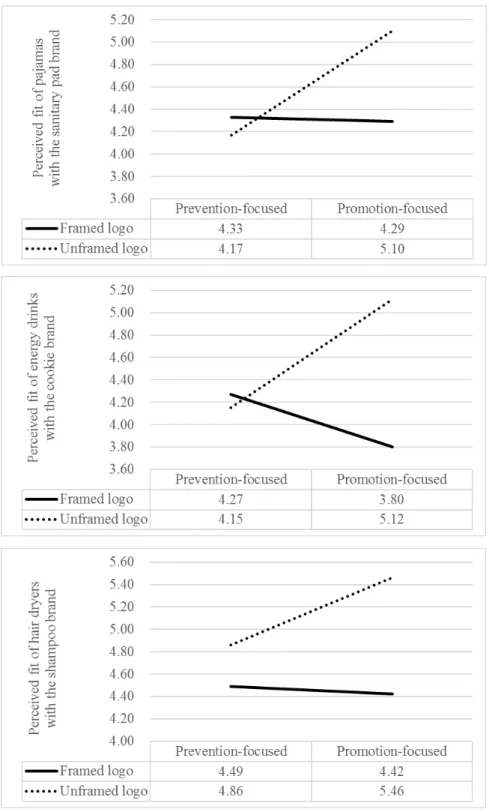 Fig. 5.  The perceived fit of the extension with the framed and unframed logos by  promotion- and prevention-focused participants 