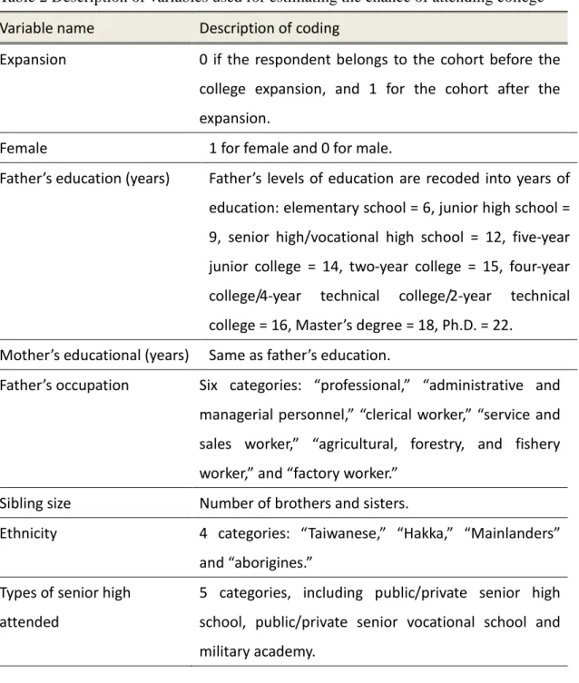 Table 2 Description of variables used for estimating the chance of attending college 