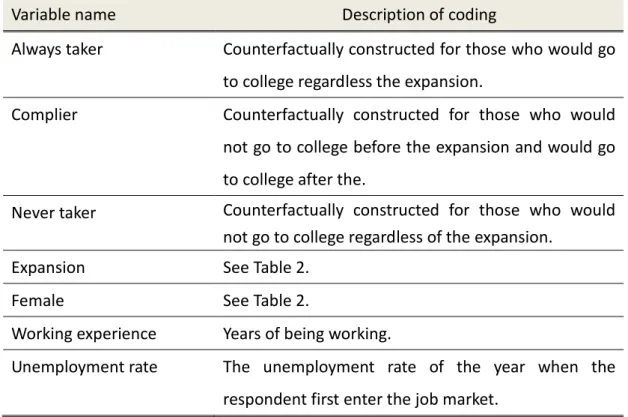 Table 3 Description of variables used in estimating the DID model 