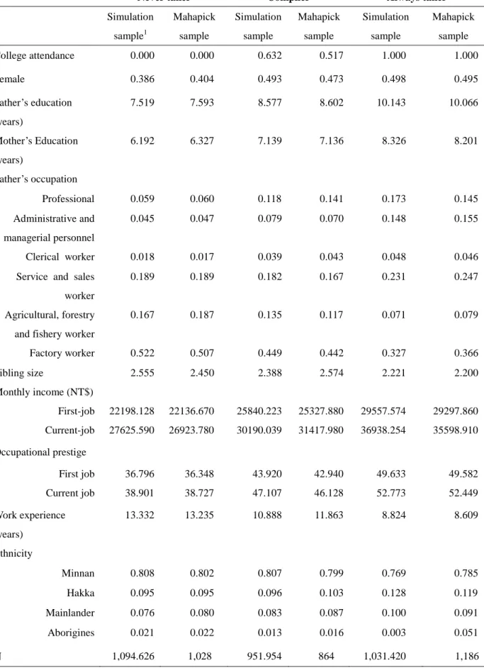 Table 4 Means of variables used in the analysis 