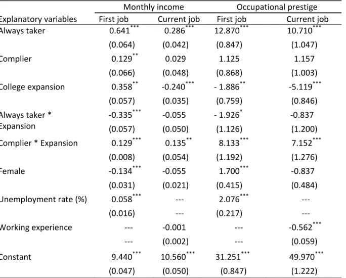 Table 5 The DID estimation of the impacts of expansion of higher education on income and occupational  prestige of the first and the current job using the simulation sample 1 
