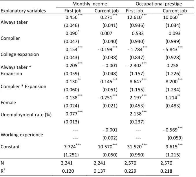 Table 6 The DID estimation of the impacts of expansion of higher education on income and occupational  prestige of the first and the current job using the Mahapick sample 