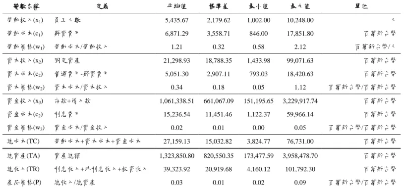 表 2.  金控銀行變數定義與敘述統計量  變數名稱  定義  平均值  標準差  最小值  最大值  單位  勞動投入(x 1 )  員工人數  5,435.67    2,179.62    1,002.00    10,248.00    人  勞動成本(c 1 )  薪資費用  6,871.29    3,558.71    846.00    17,851.80    百萬新台幣  勞動價格(w 1 )  勞動成本/勞動投入  1.21    0.32    0.58    2.12    百萬新