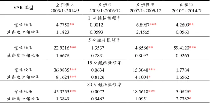表 4-3    S&amp;P 500 指數期貨日內報酬率與實質跳躍因果關係：1、5、15 與 30 分鐘抽樣頻率  VAR 模型  全部樣本  2003/1~2014/5  危機前  2003/1~2006/12  危機期間  2007/1~2009/12  危機後  2010/1~2014/5  1  分鐘抽樣頻率  槓桿效果  4.7750 ** 0.0012  6.8967 *** 4.2609 ** 波動度回饋效果  1.1823  0.0593  2.4565  0.0560  5 分鐘抽樣頻