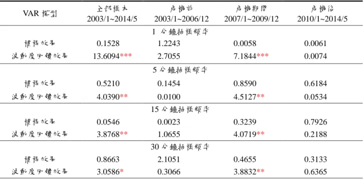 表 4-5    道瓊工業指數期貨日內報酬率與實質跳躍因果關係：1、5、15 與 30 分鐘抽樣頻率  VAR 模型  全部樣本  2003/1~2014/5  危機前  2003/1~2006/12  危機期間  2007/1~2009/12  危機後  2010/1~2014/5  1  分鐘抽樣頻率  槓桿效果  0.1528  1.2243  0.0058  0.0061  波動度回饋效果  13.6094 *** 2.7055  7.1844 *** 0.0074  5 分鐘抽樣頻率  槓桿效果 