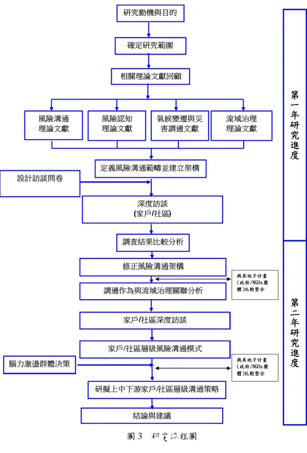 圖 3    研究流程圖 