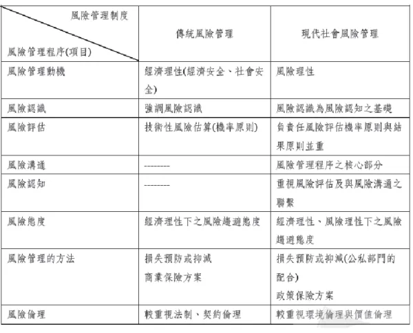 表 5 傳統風險與現代社會風險管理程式比較表  資料來源:袁國寧(2007)  有關風險溝通的模式，在考量雙向溝通與避免預設式的強迫接受之 缺失下，基本上，將溝通過程分為「溝通者」 、 「溝通資訊」 、 「溝通管道」 、 「參與溝通者」等四個層次，是一個大致完整且普遍被接受的架構 (Schramm, 1955)。如下圖 5：  圖 5    風險溝通架構圖  資料來源:袁國寧(2007) 