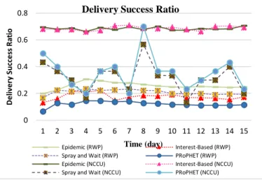 Figure 8: Delivery Success Ratio 