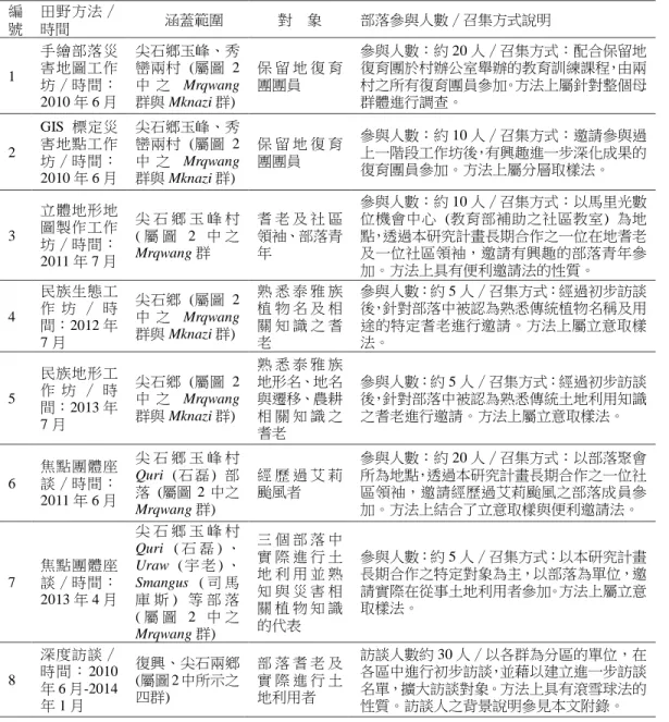 表 1  本研究田野過程中各種方法、時間及其涵蓋之範圍與對象  Table 1. Fieldworks in this research. 