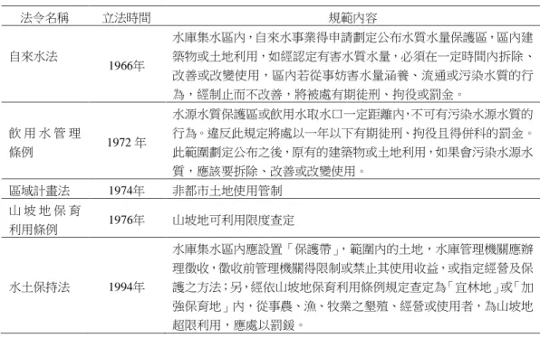 表 2  石門水庫集水區中各種分區之土地使用限制 