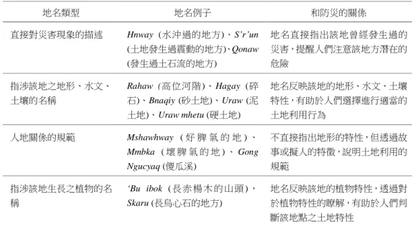 表 3  泰雅族地名中所蘊含的防災知識 