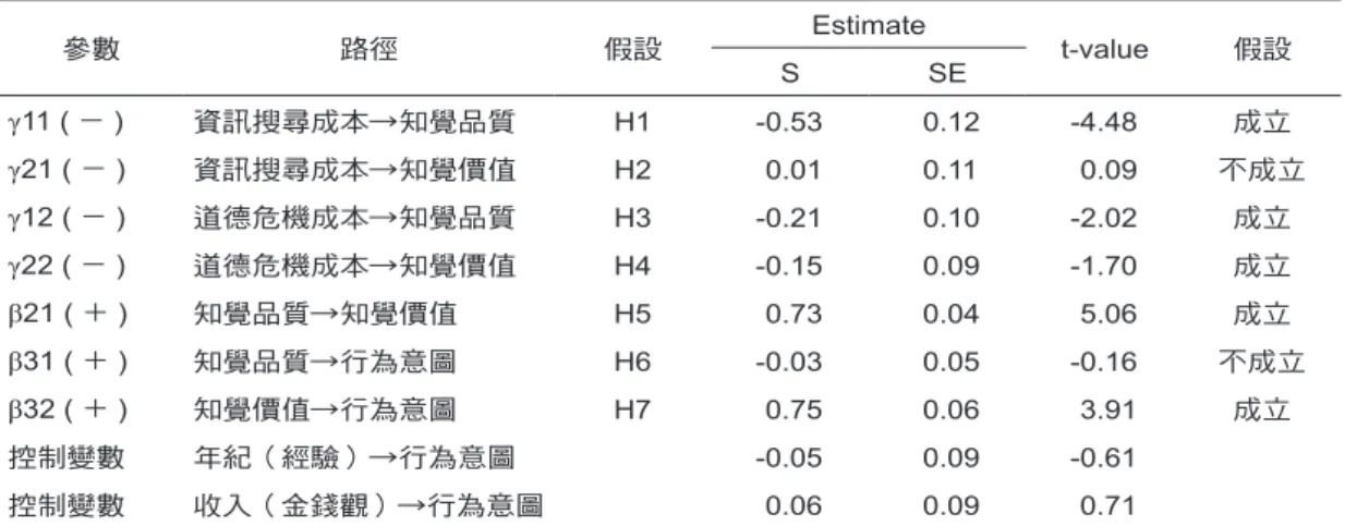 表 4 研究假設檢定結果彙整 參數 路徑 假設 Estimate t-value 假設 S SE γ11 ( － )  資訊搜尋成本→知覺品質 H1 -0.53 0.12 -4.48 成立 γ21 ( － )  資訊搜尋成本→知覺價值 H2 0.01 0.11 0.09 不成立 γ12 ( － )  道德危機成本→知覺品質 H3 -0.21 0.10 -2.02 成立 γ22 ( － )  道德危機成本→知覺價值 H4 -0.15 0.09 -1.70 成立 β21 ( ＋ )  知覺品質→知覺價值 H5 