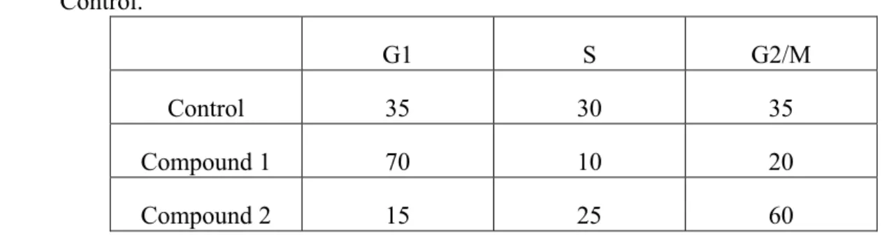 Table 1: The percentage of the cells in Cell Cycle Phases after treatment of Compound 1 and 2, without any treatment as  Control