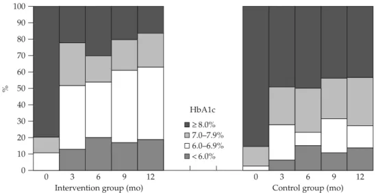 Figure 2. The percentage of patients in each hemoglobin A1c (HbA1c) category at different time intervals during the 1-year study
