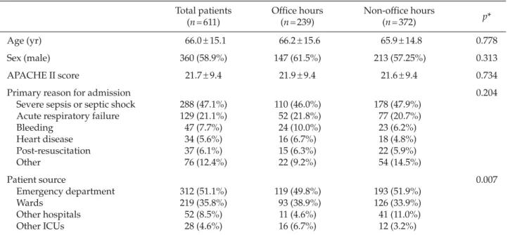 Table 2. Baseline characteristics of patients by time of admission