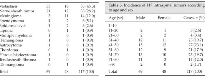 Table 3. Incidence of 117 intraspinal tumors according to age and sex