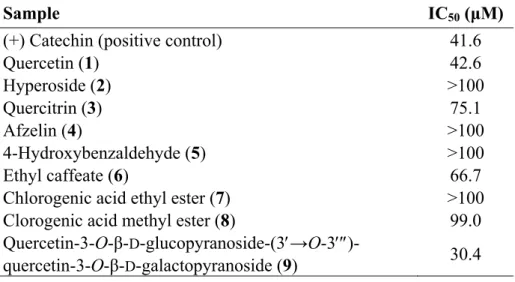 Table 1. Superoxide anion radical (O 2 − ) scavenging activity of constituents isolated from 