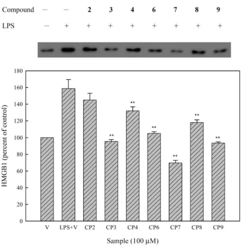 Figure 2. Effects of the constituents of leaves from M. zuihoensis on LPS-induced   HMGB-1 protein secretion in RAW264.7 cells
