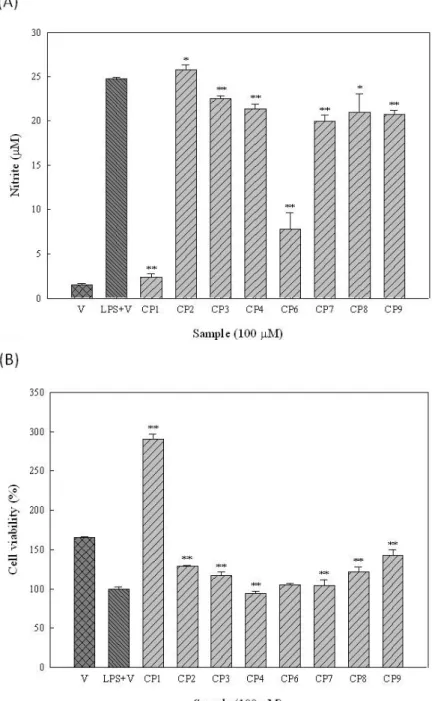 Figure 3. Effects of constituents of leaves of M. zuihoensis on nitrite formation (A) and  cell viability (B) in RAW264.7 macrophages