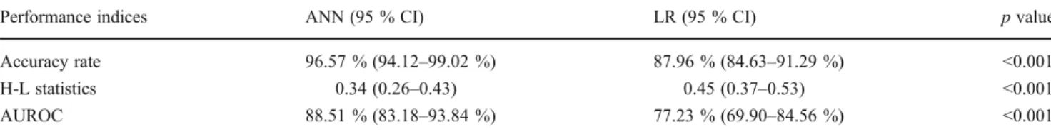 Table 5 Global sensitivity analysis of the artificial neural network model in predicting 5-year mortality