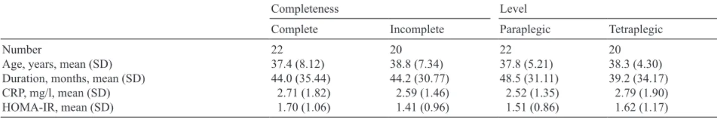 table II. C-reactive protein (CRP) and homeostasis model assessment insulin resistance (HOMA-IR) in complete/incomplete and paraplegic/ tetraplegic patients with spinal cord injury