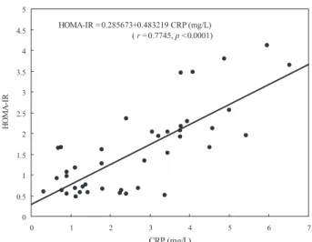 Fig. 2. Homeostasis model assessment insulin resistance index (HoMA- (HoMA-IR) values in spinal cord injury patient subgroups defined by C-reactive  protein (CRP) risk category.