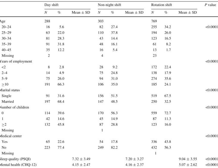 Table 1 Demographic characteristics by di Verent work schedule among the 1,360 nurses
