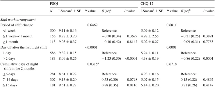 Table 4 Scores of PSQI (sleep quality) and CHQ-12 (mental health) categorized by shift work arrangements using ANCOVA and multiple