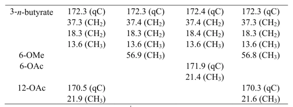 Table 1. Cont.  3-n-butyrate 172.3  (qC)  37.3 (CH 2 )  18.3 (CH 2 )  13.6 (CH 3 )  172.3 (qC) 37.4 (CH2 ) 18.3 (CH2) 13.6 (CH3)  172.4 (qC) 37.4 (CH2) 18.4 (CH2) 13.6 (CH3)  172.3 (qC) 37.3 (CH2 ) 18.3 (CH2) 13.6 (CH3)  6-OMe  56.9 (CH 3 )  56.8 (CH3)  6-