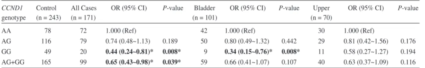 Table 1. Characteristics and CCND1 G870A genotypes among bladder cancer, upper tract urothelial cancer cases and healthy controls