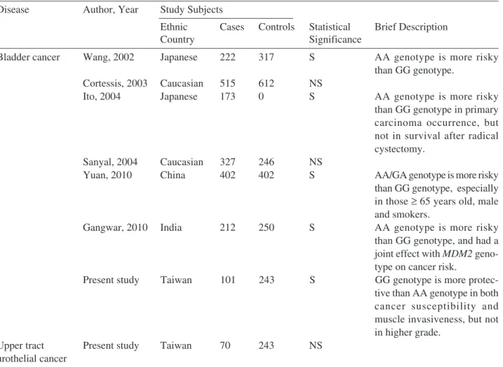 Table 3. Summary of reports investigating the role of CCND1 G870A polymorphic genotypes in urothelial carcinomas