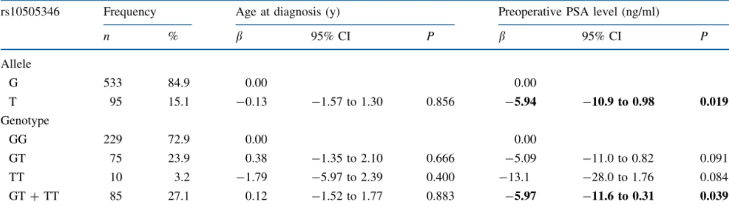 TABLE 3 Association of TNFRSF11B rs10505346 with Gleason score, pathologic stage, surgical margins, and PSA recurrence among prostate cancer patients who received radical prostatectomy