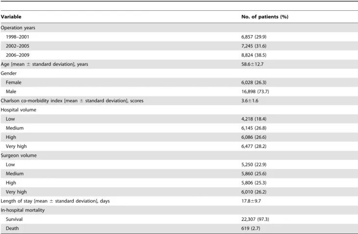 Table 2. The LR model using selected variables related to in-hospital mortality.