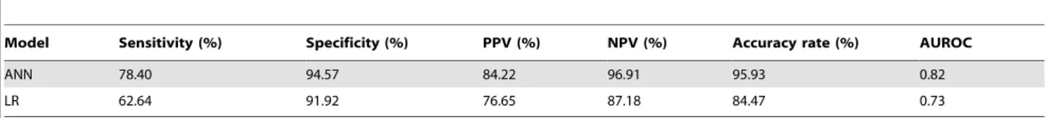 Table 5. Comparative performance indices of ANN and LR models when using 100 new data sets to predict in-hospital mortality.