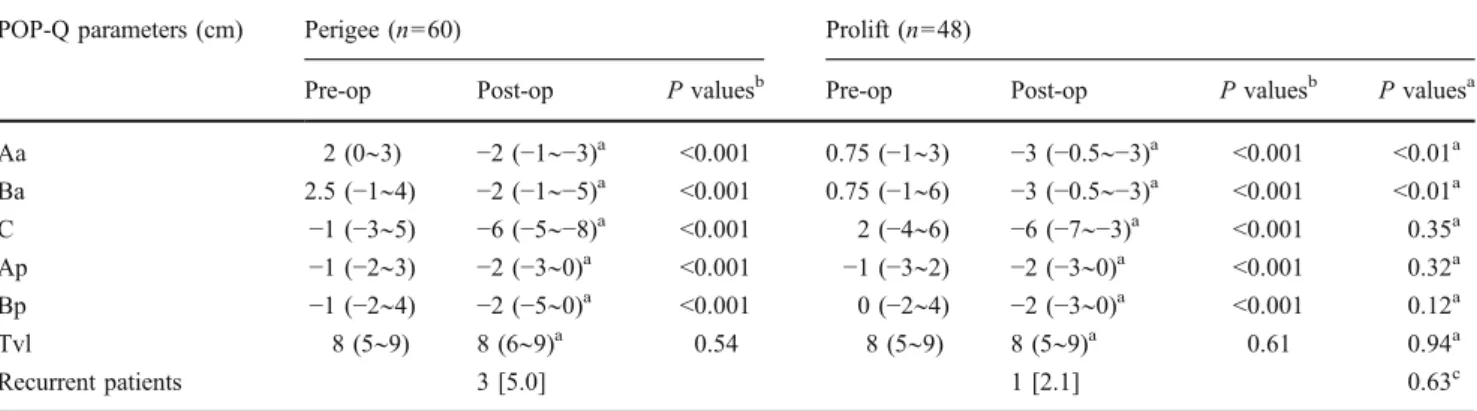 Table 2 Pelvic organ prolapse quantification values in both groups before and after surgery