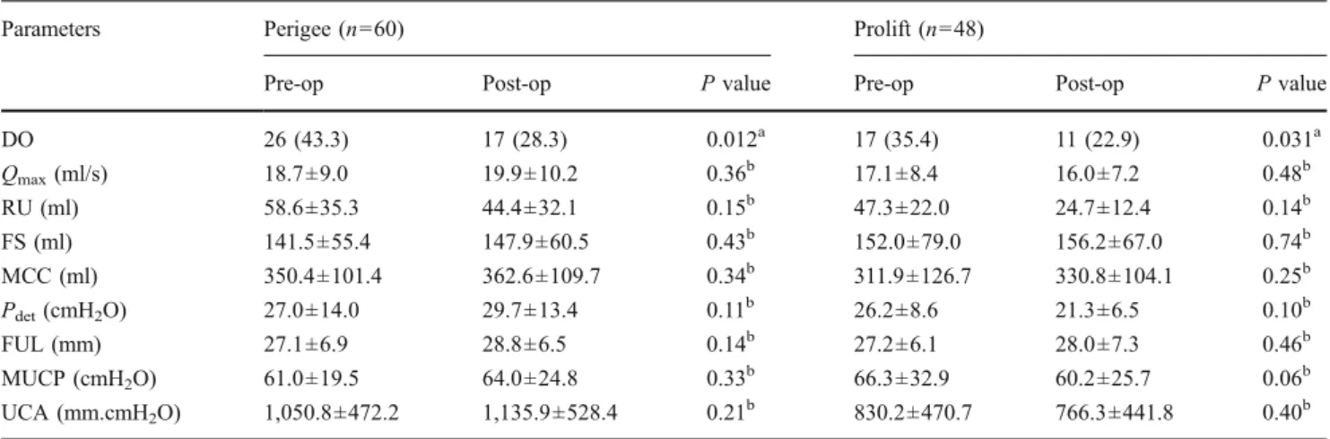 Table 3 Urinary symptoms of patients with pelvic organ prolapse in both groups before and 6 months after surgery