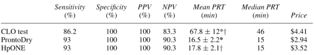 Fig 1. Comparison of the H. pylori-positive percentage rates in H. pylori- pylori-infected patients at different reaction times among the three different rapid urease tests.