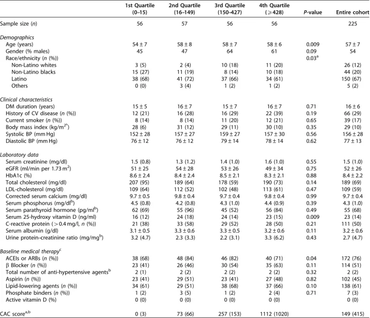 Table 1 | Baseline patient characteristics, stratified by quartile of coronary artery calcification score