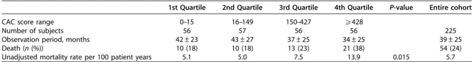 Table 2 | Unadjusted mortality rate, stratified by quartile of coronary artery calcification (CAC) score