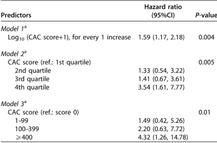 Table 4 | Summary results of different multivariate analyses for the hazards ratio for death with CAC score