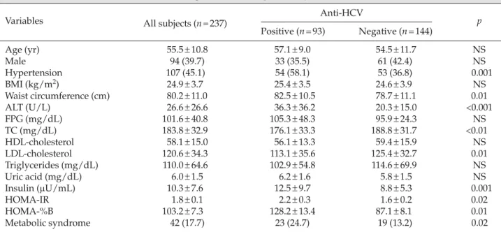 Table 1. Basic characteristics of anti-HCV-seropositive and -negative subjects*