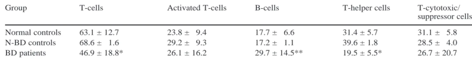 Table 1 Percentages of T-cells, T-helper cells and B-cells in the BD patients and the two control groups