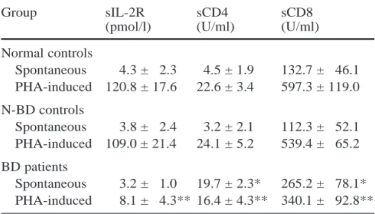 Fig. 1 Recombinant IL-2 (rIL-2) induced a significantly lower [ 3 H]-thymidine incorporation into MNC of Bowen’s disease 