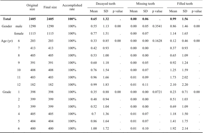 Table 2.   Age and gender distributions of the 3 components of the DMFT index of permanent teeth