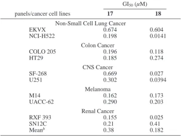 Figure 5. Effect of compound tested on the cellular sub-G1 content. A2058 cells were treated with 5 µM agents for 18 h and stained with PI