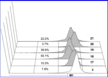 Figure 6. Flow cytometric analyses of cell cycle distribution of A2058 cells after exposure to hybrid 21 (0-4 µM) for 24 h before cell cycle analysis