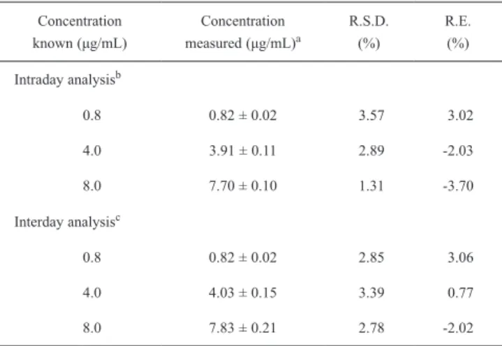 Figure 1. The chromatograms of cotinine and p-nitroaniline. (A) The 